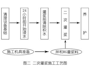 阿城灌浆料施工工艺—文字完整版